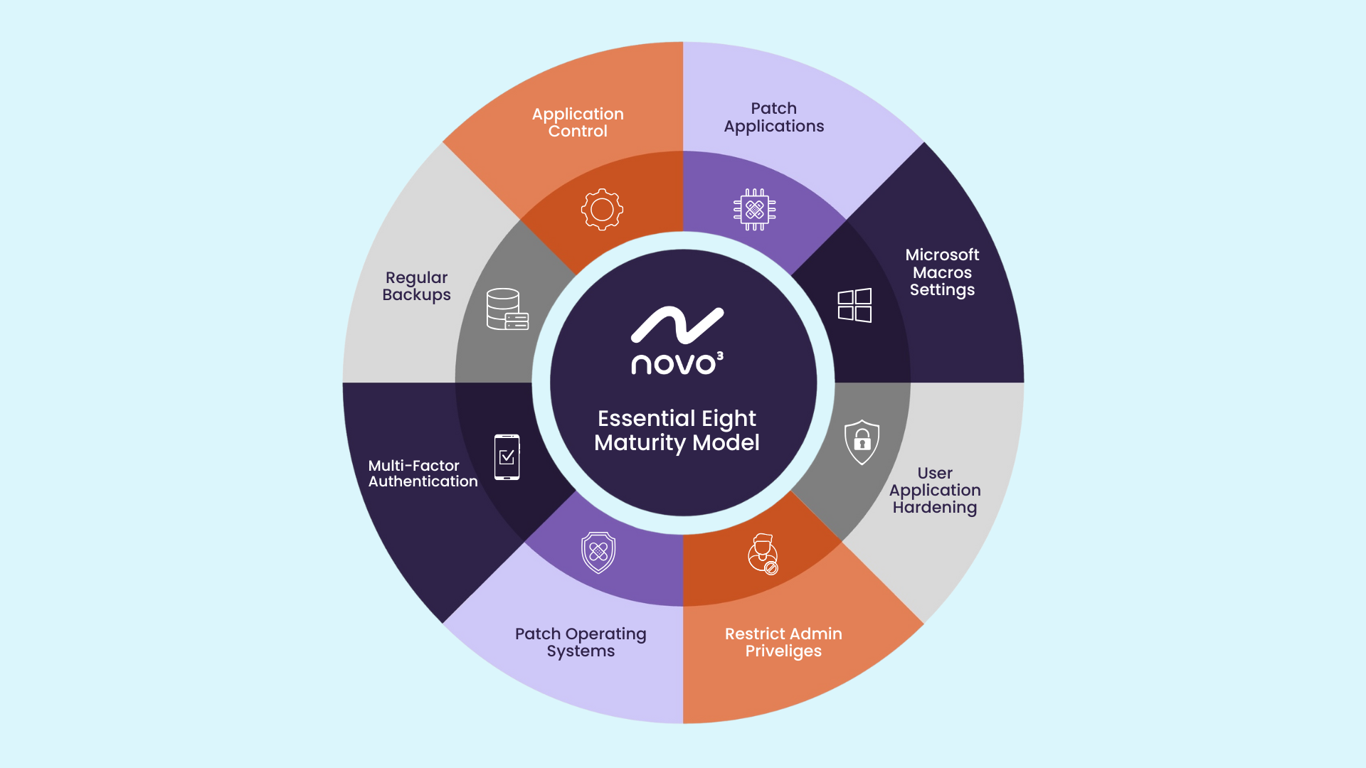 Novo3 Essential Eight Security Framework
